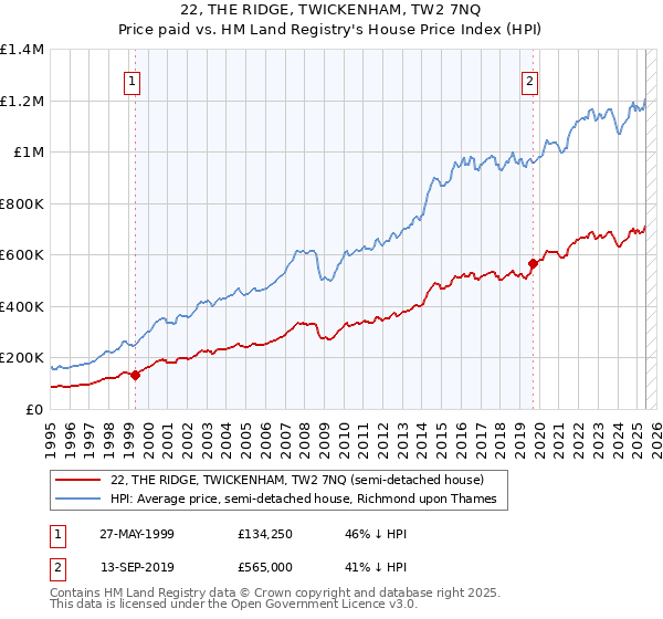 22, THE RIDGE, TWICKENHAM, TW2 7NQ: Price paid vs HM Land Registry's House Price Index