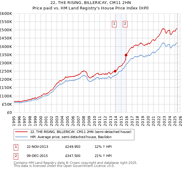 22, THE RISING, BILLERICAY, CM11 2HN: Price paid vs HM Land Registry's House Price Index