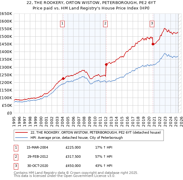 22, THE ROOKERY, ORTON WISTOW, PETERBOROUGH, PE2 6YT: Price paid vs HM Land Registry's House Price Index
