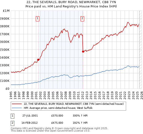22, THE SEVERALS, BURY ROAD, NEWMARKET, CB8 7YN: Price paid vs HM Land Registry's House Price Index