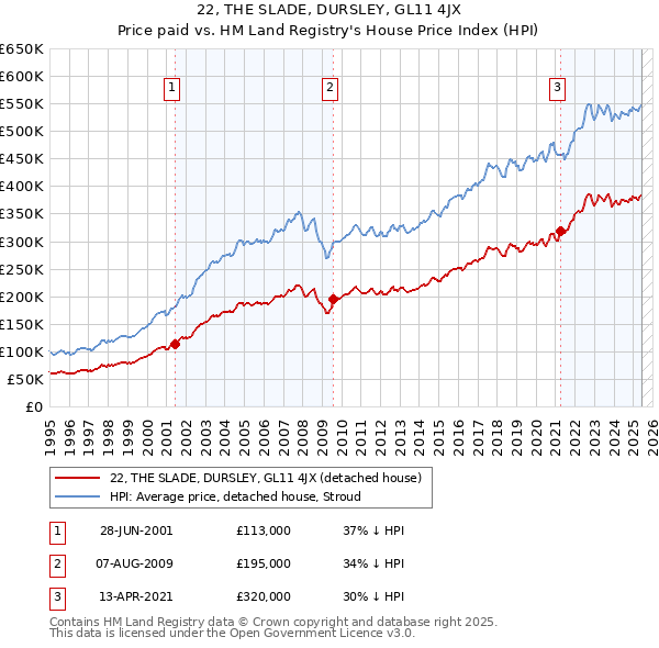 22, THE SLADE, DURSLEY, GL11 4JX: Price paid vs HM Land Registry's House Price Index