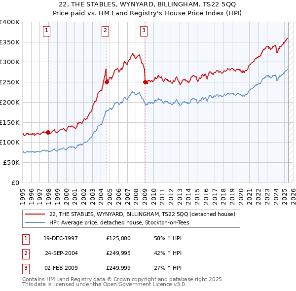 22, THE STABLES, WYNYARD, BILLINGHAM, TS22 5QQ: Price paid vs HM Land Registry's House Price Index