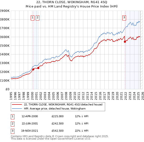 22, THORN CLOSE, WOKINGHAM, RG41 4SQ: Price paid vs HM Land Registry's House Price Index