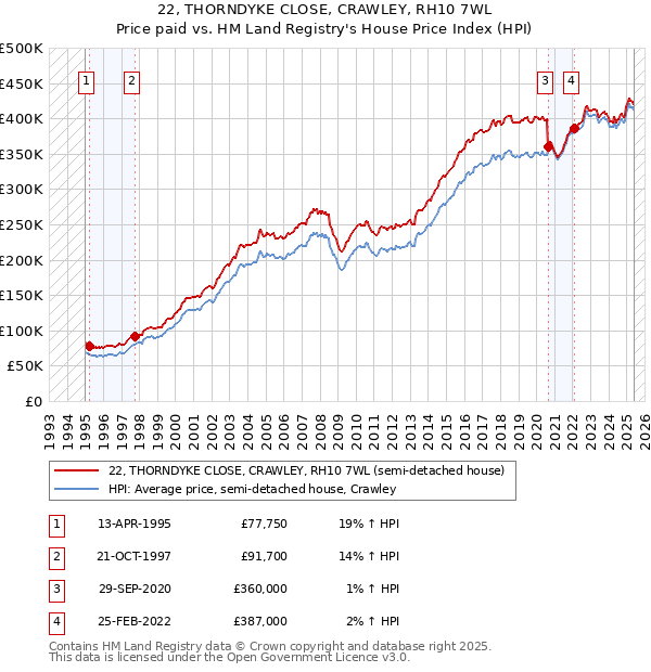22, THORNDYKE CLOSE, CRAWLEY, RH10 7WL: Price paid vs HM Land Registry's House Price Index