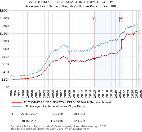 22, THORNESS CLOSE, ALVASTON, DERBY, DE24 0UY: Price paid vs HM Land Registry's House Price Index