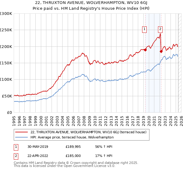 22, THRUXTON AVENUE, WOLVERHAMPTON, WV10 6GJ: Price paid vs HM Land Registry's House Price Index