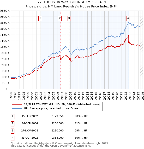 22, THURSTIN WAY, GILLINGHAM, SP8 4FN: Price paid vs HM Land Registry's House Price Index