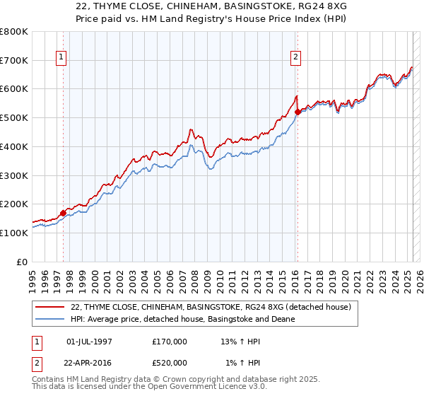 22, THYME CLOSE, CHINEHAM, BASINGSTOKE, RG24 8XG: Price paid vs HM Land Registry's House Price Index