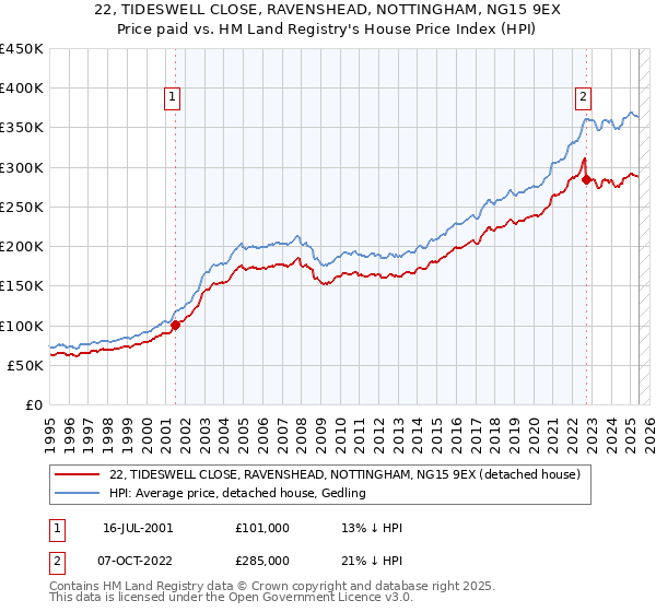 22, TIDESWELL CLOSE, RAVENSHEAD, NOTTINGHAM, NG15 9EX: Price paid vs HM Land Registry's House Price Index