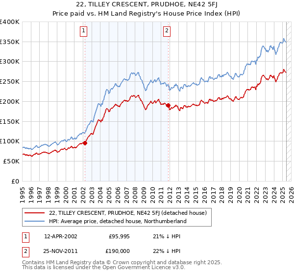 22, TILLEY CRESCENT, PRUDHOE, NE42 5FJ: Price paid vs HM Land Registry's House Price Index
