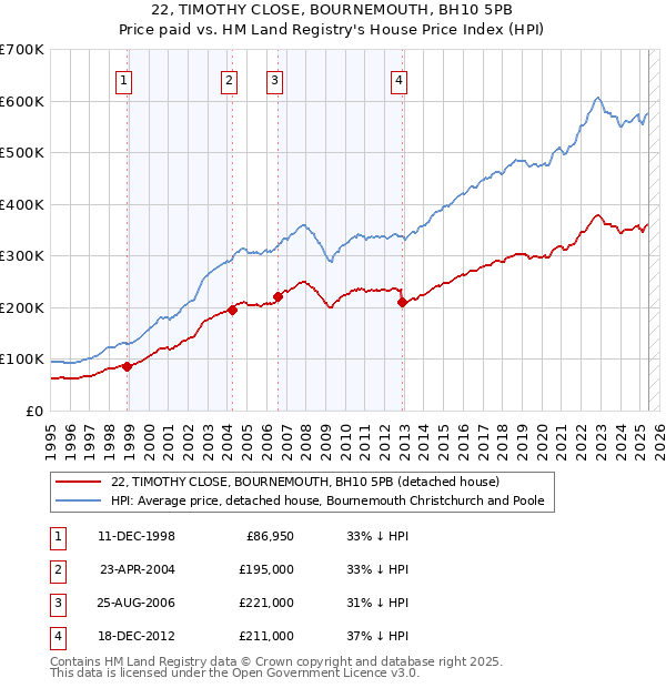 22, TIMOTHY CLOSE, BOURNEMOUTH, BH10 5PB: Price paid vs HM Land Registry's House Price Index
