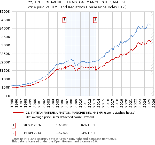 22, TINTERN AVENUE, URMSTON, MANCHESTER, M41 6FJ: Price paid vs HM Land Registry's House Price Index