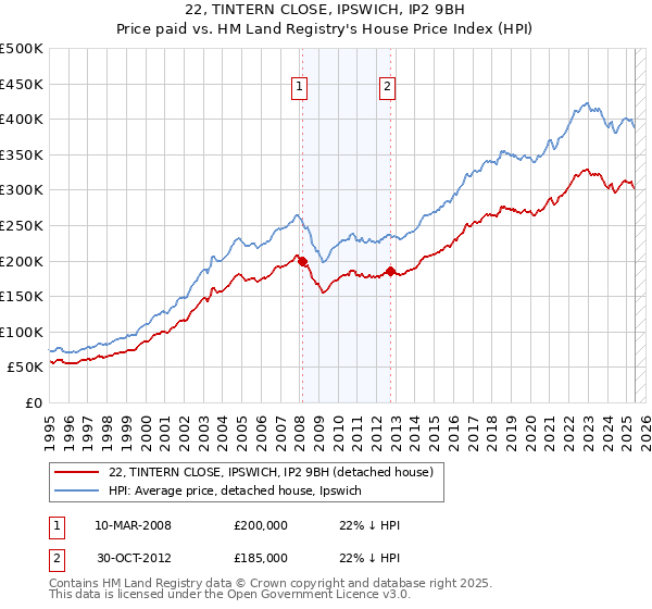 22, TINTERN CLOSE, IPSWICH, IP2 9BH: Price paid vs HM Land Registry's House Price Index