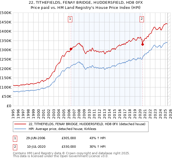 22, TITHEFIELDS, FENAY BRIDGE, HUDDERSFIELD, HD8 0FX: Price paid vs HM Land Registry's House Price Index