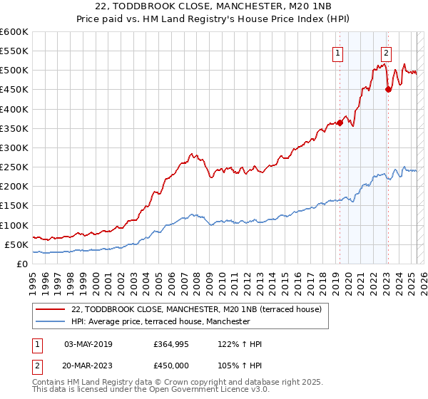 22, TODDBROOK CLOSE, MANCHESTER, M20 1NB: Price paid vs HM Land Registry's House Price Index