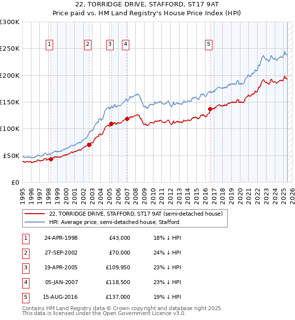 22, TORRIDGE DRIVE, STAFFORD, ST17 9AT: Price paid vs HM Land Registry's House Price Index