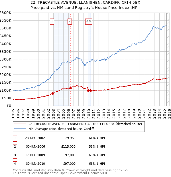 22, TRECASTLE AVENUE, LLANISHEN, CARDIFF, CF14 5BX: Price paid vs HM Land Registry's House Price Index