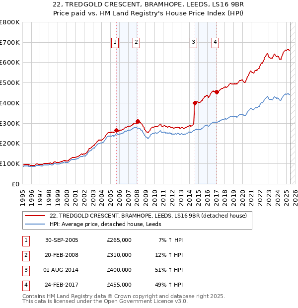 22, TREDGOLD CRESCENT, BRAMHOPE, LEEDS, LS16 9BR: Price paid vs HM Land Registry's House Price Index