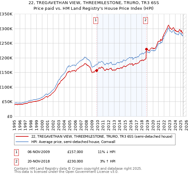 22, TREGAVETHAN VIEW, THREEMILESTONE, TRURO, TR3 6SS: Price paid vs HM Land Registry's House Price Index