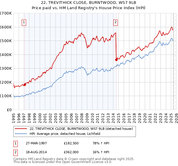 22, TREVITHICK CLOSE, BURNTWOOD, WS7 9LB: Price paid vs HM Land Registry's House Price Index