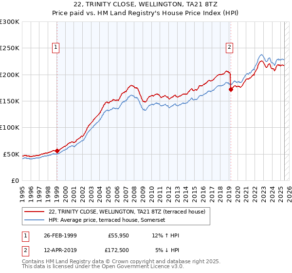 22, TRINITY CLOSE, WELLINGTON, TA21 8TZ: Price paid vs HM Land Registry's House Price Index
