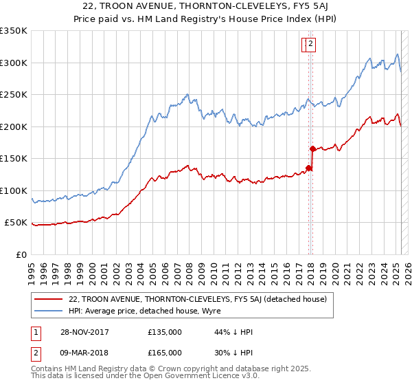 22, TROON AVENUE, THORNTON-CLEVELEYS, FY5 5AJ: Price paid vs HM Land Registry's House Price Index