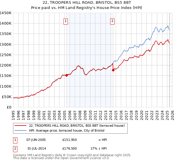 22, TROOPERS HILL ROAD, BRISTOL, BS5 8BT: Price paid vs HM Land Registry's House Price Index