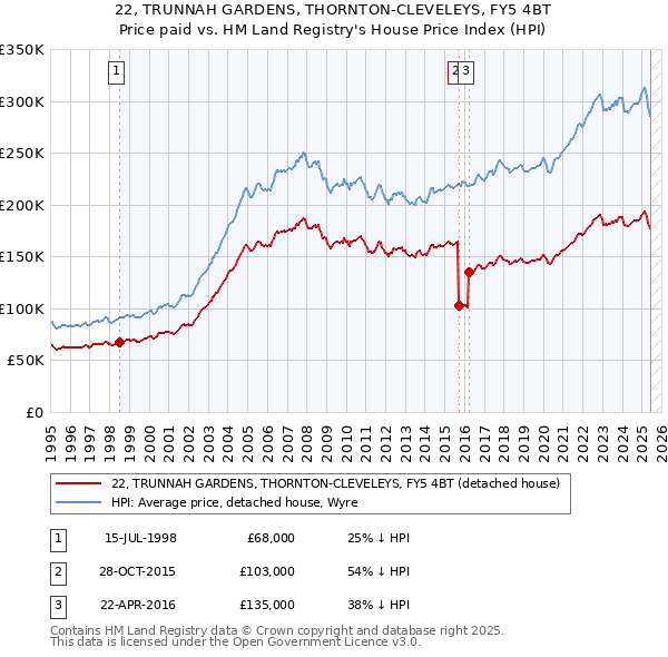 22, TRUNNAH GARDENS, THORNTON-CLEVELEYS, FY5 4BT: Price paid vs HM Land Registry's House Price Index