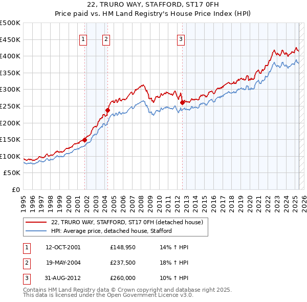 22, TRURO WAY, STAFFORD, ST17 0FH: Price paid vs HM Land Registry's House Price Index