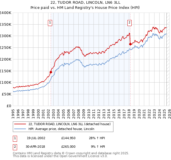 22, TUDOR ROAD, LINCOLN, LN6 3LL: Price paid vs HM Land Registry's House Price Index
