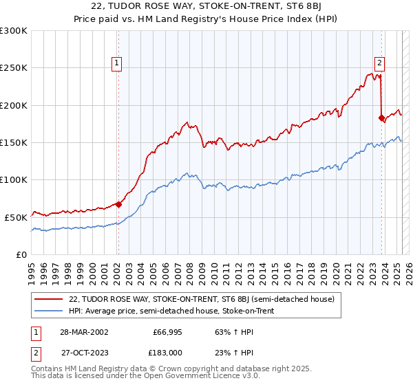 22, TUDOR ROSE WAY, STOKE-ON-TRENT, ST6 8BJ: Price paid vs HM Land Registry's House Price Index