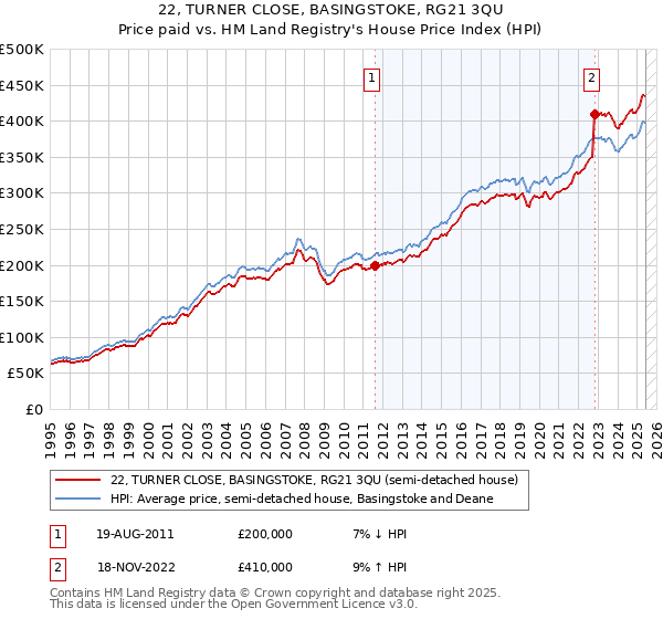 22, TURNER CLOSE, BASINGSTOKE, RG21 3QU: Price paid vs HM Land Registry's House Price Index
