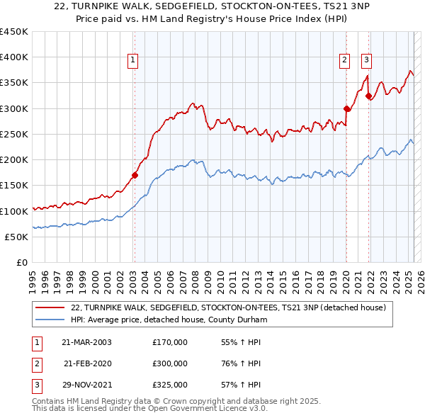 22, TURNPIKE WALK, SEDGEFIELD, STOCKTON-ON-TEES, TS21 3NP: Price paid vs HM Land Registry's House Price Index