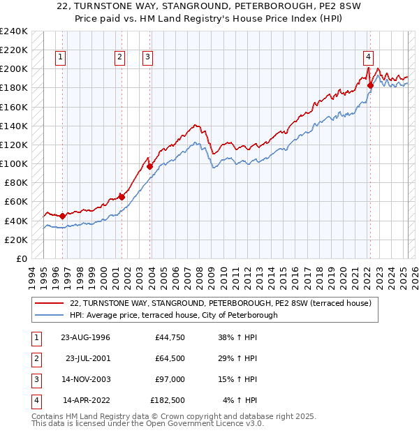 22, TURNSTONE WAY, STANGROUND, PETERBOROUGH, PE2 8SW: Price paid vs HM Land Registry's House Price Index