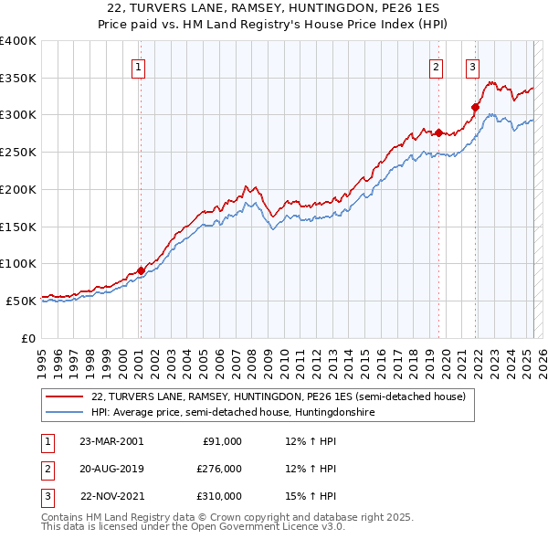 22, TURVERS LANE, RAMSEY, HUNTINGDON, PE26 1ES: Price paid vs HM Land Registry's House Price Index