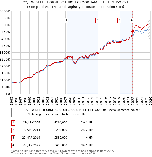 22, TWISELL THORNE, CHURCH CROOKHAM, FLEET, GU52 0YT: Price paid vs HM Land Registry's House Price Index