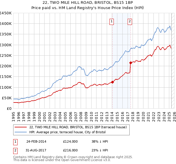 22, TWO MILE HILL ROAD, BRISTOL, BS15 1BP: Price paid vs HM Land Registry's House Price Index