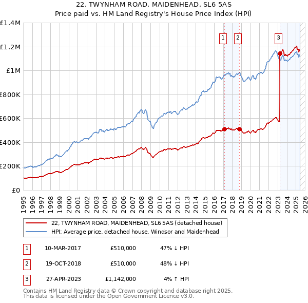 22, TWYNHAM ROAD, MAIDENHEAD, SL6 5AS: Price paid vs HM Land Registry's House Price Index