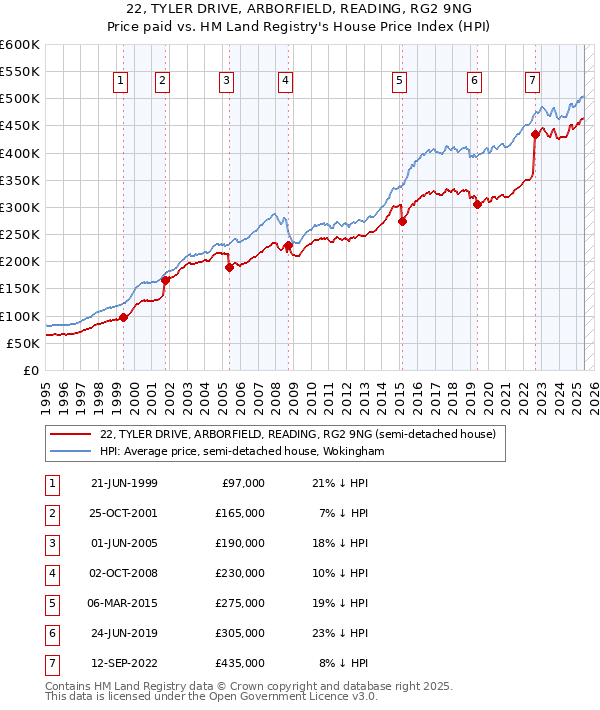 22, TYLER DRIVE, ARBORFIELD, READING, RG2 9NG: Price paid vs HM Land Registry's House Price Index