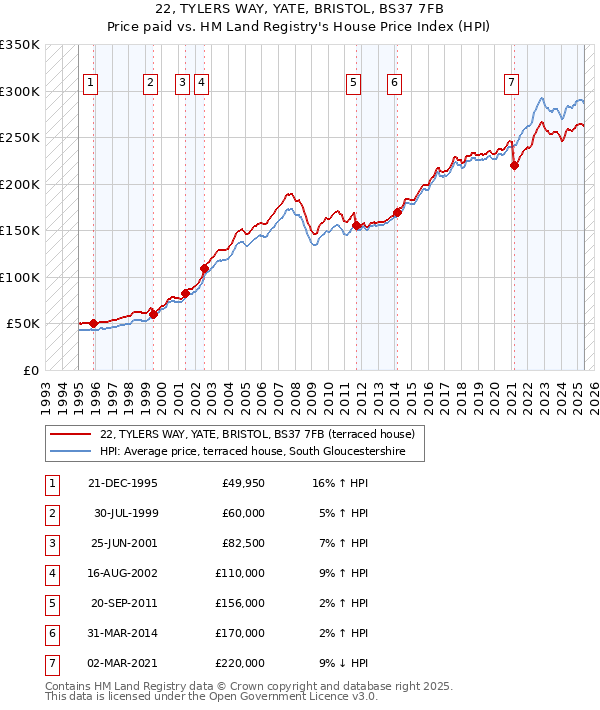 22, TYLERS WAY, YATE, BRISTOL, BS37 7FB: Price paid vs HM Land Registry's House Price Index