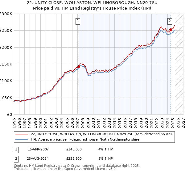 22, UNITY CLOSE, WOLLASTON, WELLINGBOROUGH, NN29 7SU: Price paid vs HM Land Registry's House Price Index