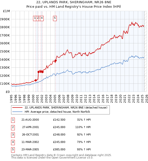 22, UPLANDS PARK, SHERINGHAM, NR26 8NE: Price paid vs HM Land Registry's House Price Index