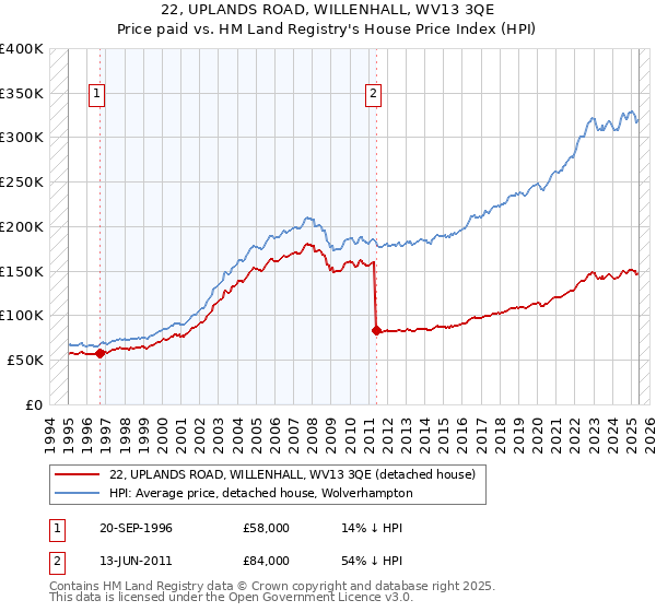 22, UPLANDS ROAD, WILLENHALL, WV13 3QE: Price paid vs HM Land Registry's House Price Index