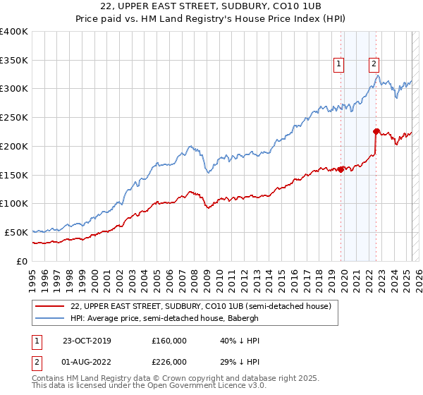 22, UPPER EAST STREET, SUDBURY, CO10 1UB: Price paid vs HM Land Registry's House Price Index