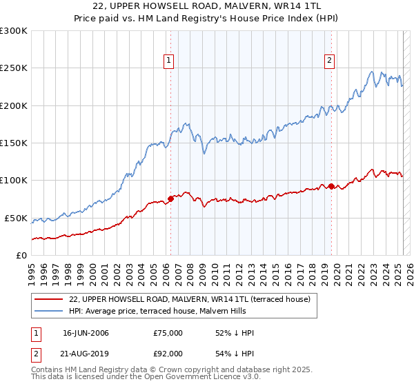 22, UPPER HOWSELL ROAD, MALVERN, WR14 1TL: Price paid vs HM Land Registry's House Price Index