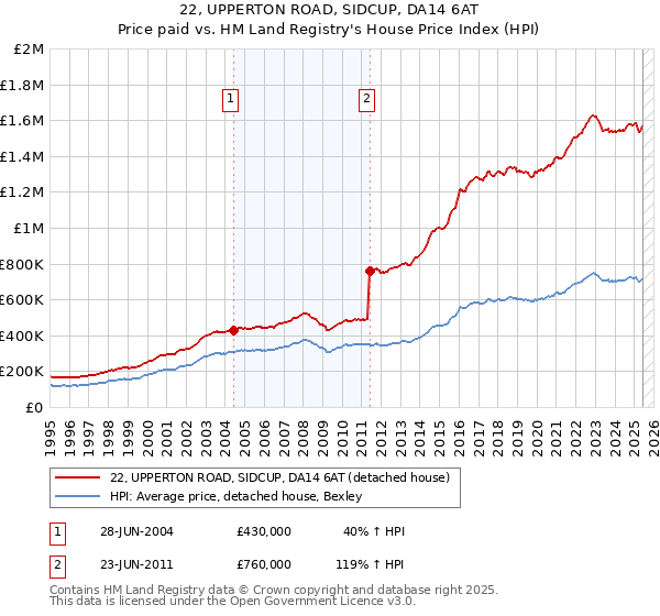 22, UPPERTON ROAD, SIDCUP, DA14 6AT: Price paid vs HM Land Registry's House Price Index