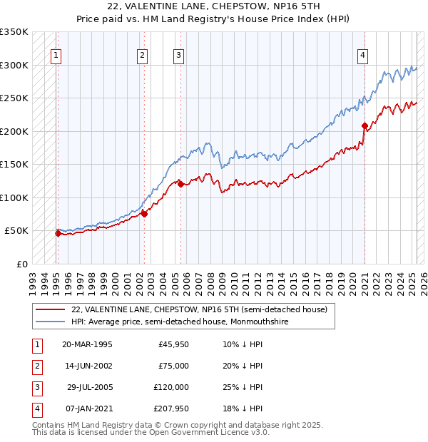 22, VALENTINE LANE, CHEPSTOW, NP16 5TH: Price paid vs HM Land Registry's House Price Index