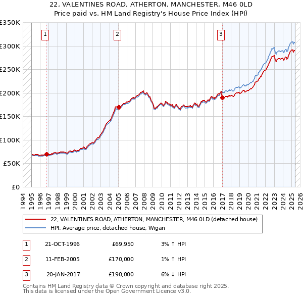 22, VALENTINES ROAD, ATHERTON, MANCHESTER, M46 0LD: Price paid vs HM Land Registry's House Price Index