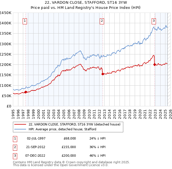 22, VARDON CLOSE, STAFFORD, ST16 3YW: Price paid vs HM Land Registry's House Price Index