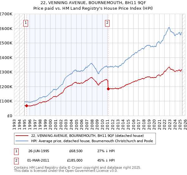 22, VENNING AVENUE, BOURNEMOUTH, BH11 9QF: Price paid vs HM Land Registry's House Price Index